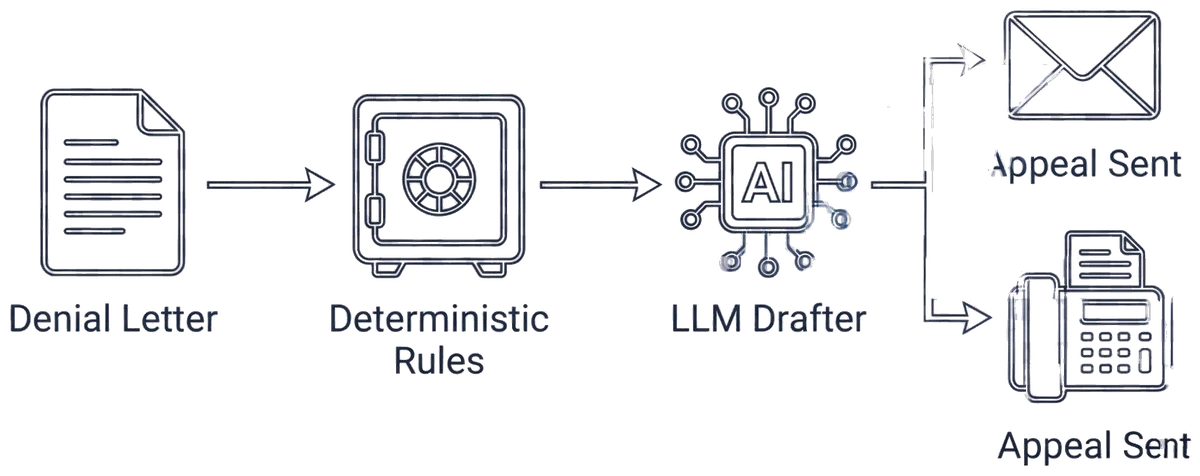 Flow diagram: denial letter, deterministic rules, LLM drafter, appeal sent by email or fax