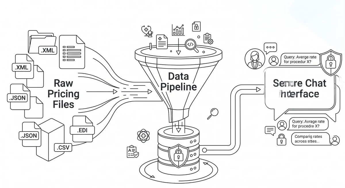 Flow diagram: raw pricing files, data pipeline, secure chat interface